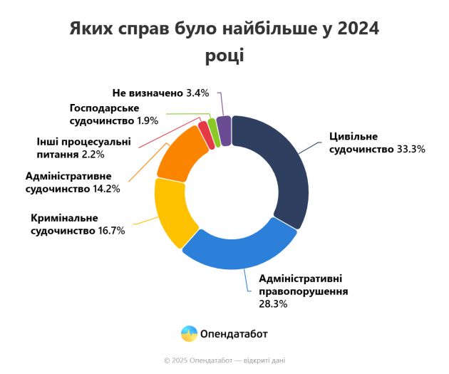 ПублікаціїЗа даними Державної судової адміністрації, 3,1 млн судових справ було зареєстровано у 2024 році.